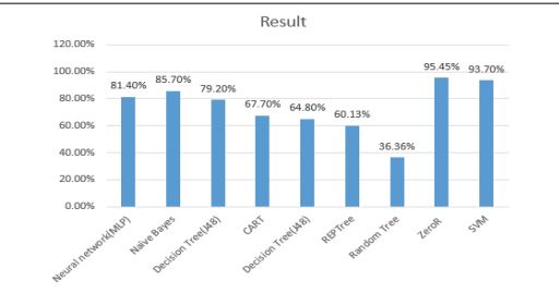 Review on Predicting Student Academic Performance using Data Mining Classification Algorithm