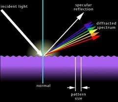 Diffraction