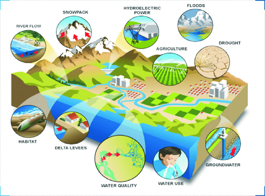 Natural Resources in a Changing Environment