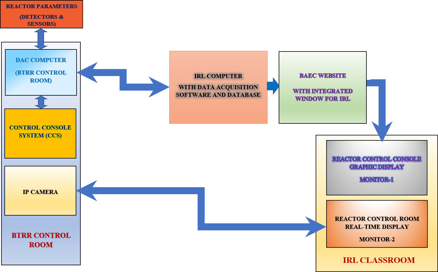 Prospect of Internet Reactor Laboratory in Bangladesh